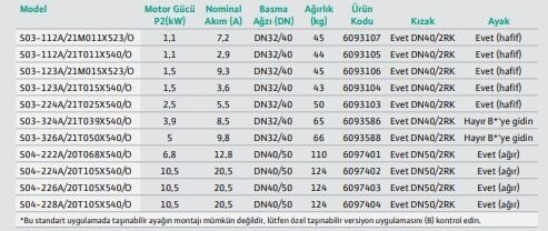 Wilo Rexa Pro-S S03-112A/21T011X540/O Parçalayıcı Bıçaklı Foseptik Pompası