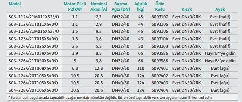 Wilo Rexa Pro-S S03-224A/21T025X540/O Parçalayıcı Bıçaklı Foseptik Pompası