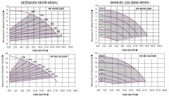 Prana HP 40/90 - 250 F Fre. Kon. Sirkülasyon Pompası DN40