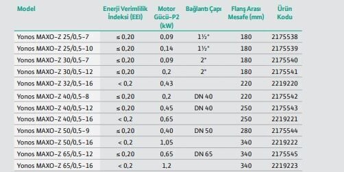 Wilo Yonos Maxo Z 30/0,5-12 PN10 Re Sirkülasyon Pompası