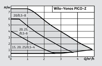Wilo Yonos Pıco Z 25/0.5-6 180 Re Sirkülasyon Pompası