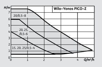 Wilo Yonos Pıco Z 20/0.5-6 158 Re Sirkülasyon Pompası