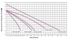 Prana HP 65/120 - 340 T Tek Hızlı Sirkülasyon Pompası DN65 380V