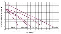 Prana HP 80/120 - 360 T Tek Hızlı Sirkülasyon Pompası DN80 380V