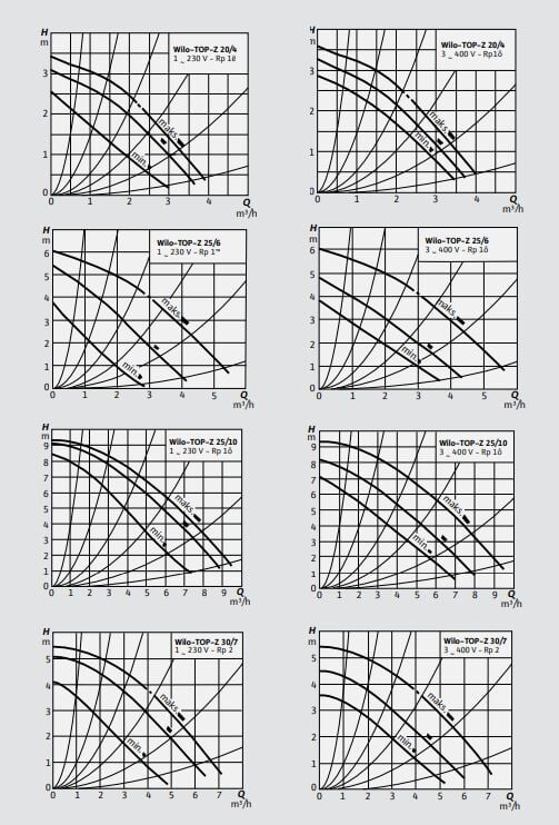 Wilo Top Z 20/4-M SS PN10 Re Sirkülasyon Pompası