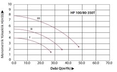 Prana HP 100/80 - 350 T Üç Hızlı Sirkülasyon Pompası DN100 380V