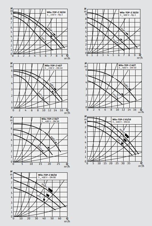 Wilo Top Z 50/7T-RG-PN 6/10 Re Sirkülasyon Pompası