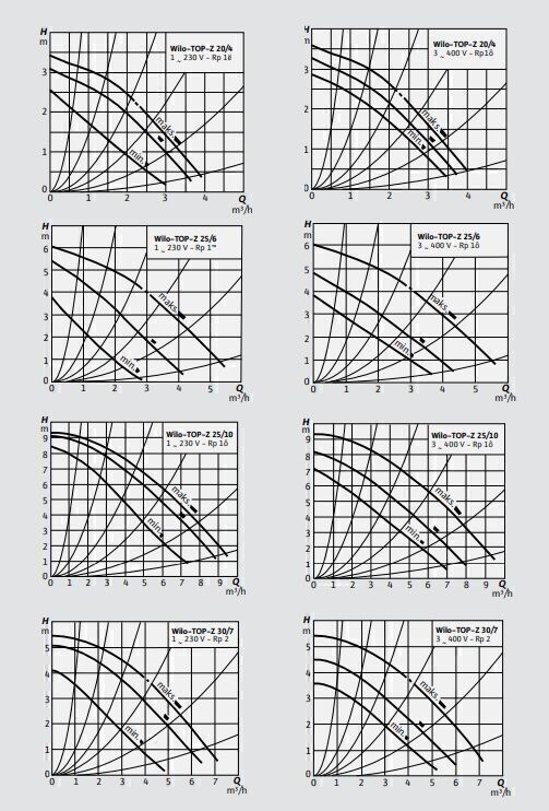 Wilo Top Z 50/7T-RG-PN 6/10 Re Sirkülasyon Pompası