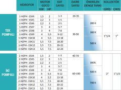 Hazal 1-HZPH 15x12 Tek Pompalı Hidrofor 20 Kat - 50 Daire 7.5 HP 380V