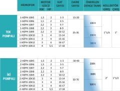 Hazal 2-HZPH 10x6 İki Pompalı Hidrofor 5 Kat - 50 Daire 2x2 HP 380V