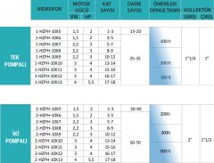 Hazal 2-HZPH 10x11 İki Pompalı Hidrofor 15 Kat - 70 Daire 2x4 HP 380V