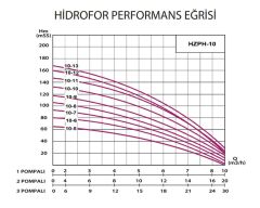 Hazal 2-HZPH 10x11 İki Pompalı Hidrofor 15 Kat - 70 Daire 2x4 HP 380V