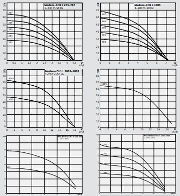 Wilo Medana CH1-L.1003-1/E/A/10T Yatay Çok Kademeli Santrifüj Pompa