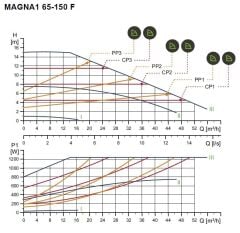 Grundfos Magna1 65-150 F Fre. Kon. Sirkülasyon Pompası DN65
