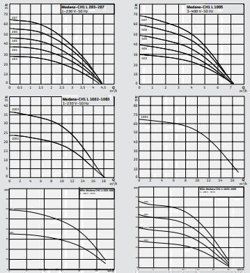 Wilo Medana CH1-L.1603-2/V/E/10T Yatay Çok Kademeli Santrifüj Pompa