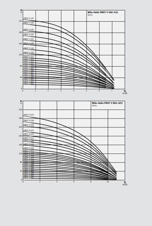 Wilo Helix Fırst V 409-5/16/E/S Dikey Çok Kademeli Paslanmaz Çelik Fanlı Pompa