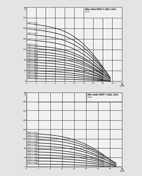 Wilo Helix Fırst V 608-5/16/E/S Dikey Çok Kademeli Paslanmaz Çelik Fanlı Pompa