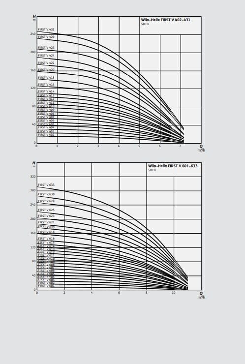 Wilo Helix Fırst V 608-5/16/E/S Dikey Çok Kademeli Paslanmaz Çelik Fanlı Pompa