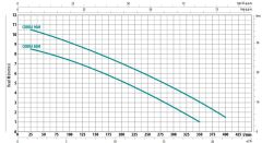 City İtalyan Cobra 90 M Foseptik Dalgıç Pompa 0.85 HP