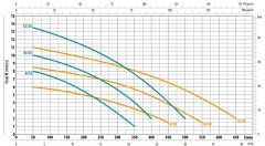 City İtalyan Ranger 15/35 M Foseptik Dalgıç Pompa 1.5 HP