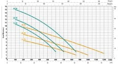 City İtalyan Titan 15/50 M Döküm Foseptik Dalgıç Pompa 1.5 HP