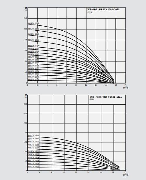 Wilo Helix Fırst V 603-5/16/E/S Dikey Çok Kademeli Paslanmaz Çelik Fanlı Pompa