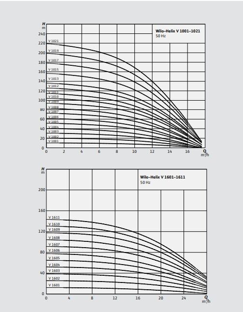 Wilo Helix V  406-1/16/E/S Çok Kademeli Yüksek Verimli Santrifüj Pompa
