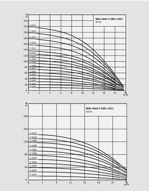 Wilo Helix V 613-1/16/E/S Çok Kademeli Yüksek Verimli Santrifüj Pompa