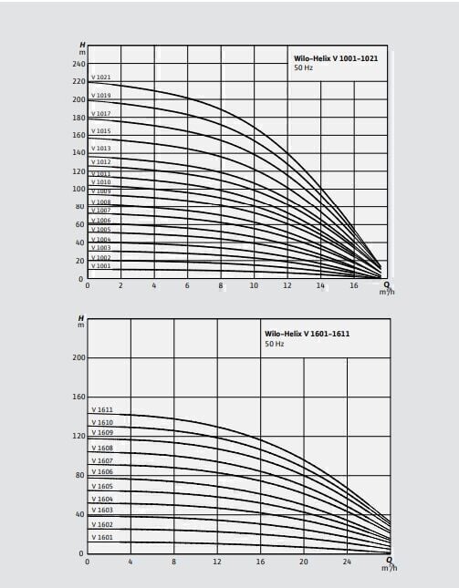 Wilo Helix V 625-1/25/E/KS Çok Kademeli Yüksek Verimli Santrifüj Pompa