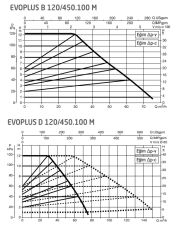 Dab Evoplus B 120/450.100 M Fre. Kon. Sirkülasyon Pompası DN100