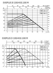 Dab Evoplus B 100/450.100 M Fre. Kon. Sirkülasyon Pompası DN100
