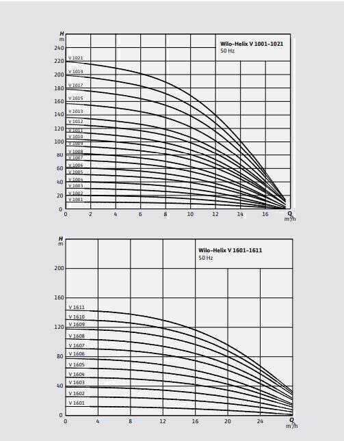 Wilo Helix V 1606-1/16/E/S Çok Kademeli Yüksek Verimli Santrifüj Pompa
