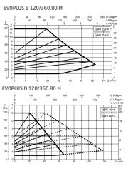 Dab Evoplus B 120/360.80 M Fre. Kon. Sirkülasyon Pompası DN80