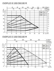 Dab Evoplus B 100/360.80 M Fre. Kon. Sirkülasyon Pompası DN80