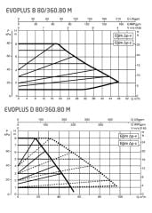 Dab Evoplus B 80/360.80 M Fre. Kon. Sirkülasyon Pompası DN80