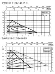 Dab Evoplus B 120/340.65 M Fre. Kon. Sirkülasyon Pompası DN65