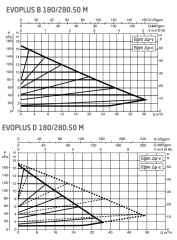 Dab Evoplus B 180/280.50 M Fre. Kon. Sirkülasyon Pompası DN50