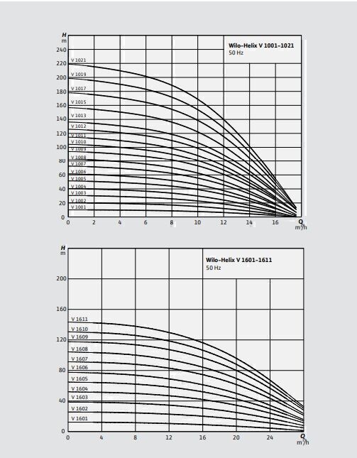 Wilo Helix V 612-1/16/E/S Çok Kademeli Yüksek Verimli Santrifüj Pompa