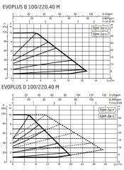 Dab Evoplus B 100/220.40 M Fre. Kon. Sirkülasyon Pompası DN40