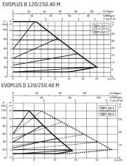 Dab Evoplus B 120/250.40 M Fre. Kon. Sirkülasyon Pompası DN40