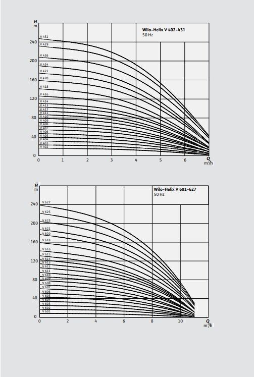 Wilo Helix V 1003-1/16/E/S Çok Kademeli Yüksek Verimli Santrifüj Pompa