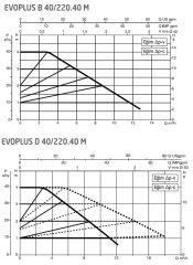 Dab Evoplus B 40/220.40 M Fre. Kon. Sirkülasyon Pompası DN40