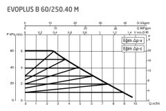 Dab Evoplus B 60/250.40 M Fre. Kon. Sirkülasyon Pompası DN40
