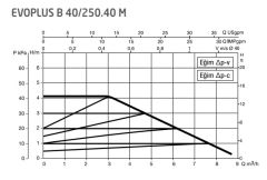 Dab Evoplus B 40/250.40 M Fre. Kon. Sirkülasyon Pompası DN40