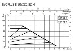 Dab Evoplus B 80/220.32 M Fre. Kon. Sirkülasyon Pompası DN32
