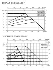 Dab Evoplus D 60/450.100 M Fre. Kon. Sirkülasyon Pompası DN100