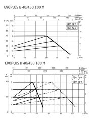 Dab Evoplus D 40/450.100 M Fre. Kon. Sirkülasyon Pompası DN100