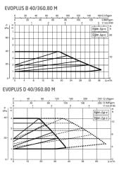 Dab Evoplus D 40/360.80 M Fre. Kon. Sirkülasyon Pompası DN80