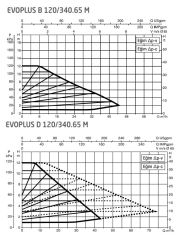 Dab Evoplus D 120/340.65 M Fre. Kon. Sirkülasyon Pompası DN65