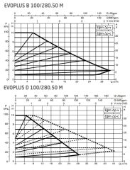 Dab Evoplus D 100/280.50 M Fre. Kon. Sirkülasyon Pompası DN50